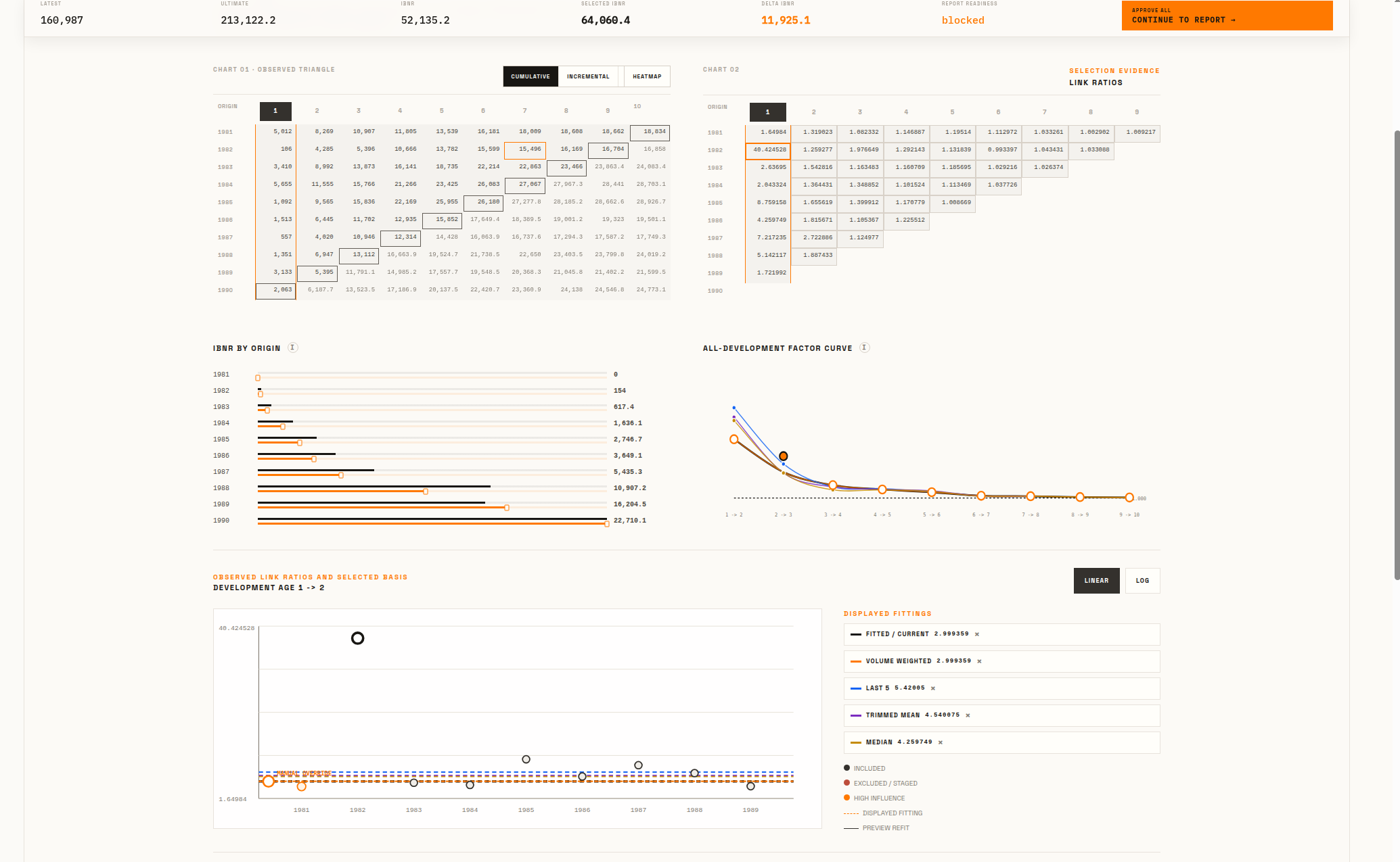 Tableau de bord de revue humaine montrant les facteurs de développement et leur impact